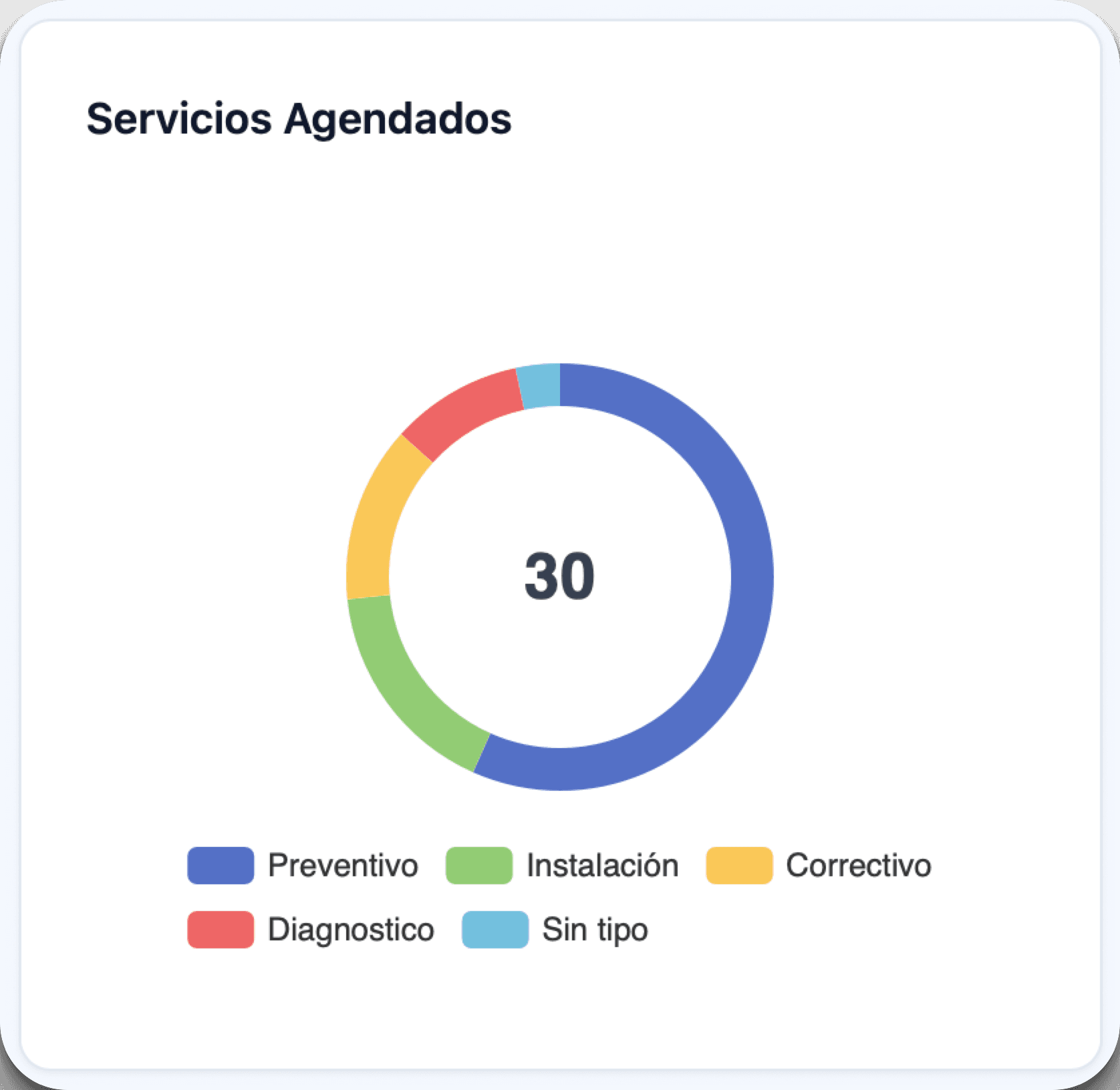 Estadísticas y Métricas